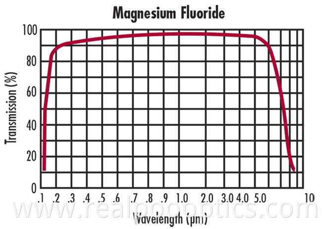 magnesium fluoride